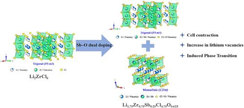 Li1.75Zr0.75Sb0.25Cl4.75O0.625 Oxyhalide Solid Electrolyte: Enhancing Performance by Regulating Phase Transition