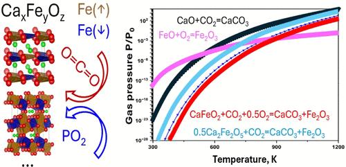 Joint Theoretical and Experimental Study of the Electronic, Magnetic, and Lattice Phonon Dynamics Properties of CaxFeyOz Compounds Applied to CO2 Capture