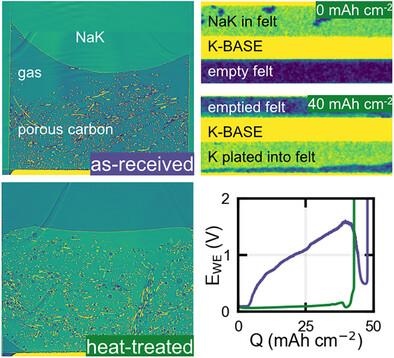 Wetting Interactions Between Porous Carbon Hosts and Liquid Sodium-Potassium Alloys Toward Their Use in Negative Electrodes of Alkali-Metal Batteries