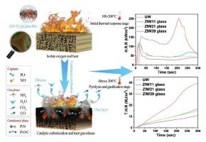 ZnP-H2Im glass for flame retardant wood: In situ vitrification and synergistic mechanisms