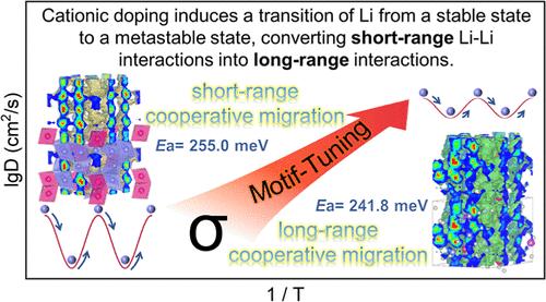 High Ionic Conductivity and Cost-Effective Halide Solid Electrolyte Enabled by Long-Range Cooperative Transport in Bi-Doped Li2ZrCl6