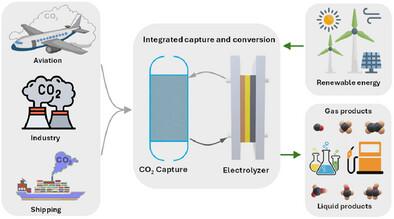 Integrated Carbon Dioxide Capture and Electrochemical Conversion: Chemistry, Electrode and Electrolyzer Design, and Economic Viability