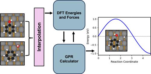 Direct Deoxygenation of Phenol over Fe-Based Bimetallic Surfaces Using On-the-Fly Surrogate Models
