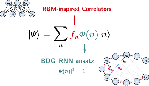 Hybrid Tensor Network and Neural Network Quantum States for Quantum Chemistry.