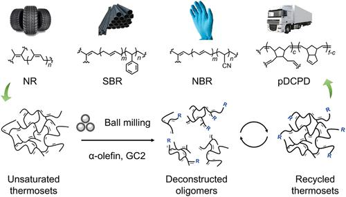 Mechanically Accelerated Chemical Deconstruction for Nondeteriorative Recycling of Industrial Unsaturated Thermosets and Rubbers