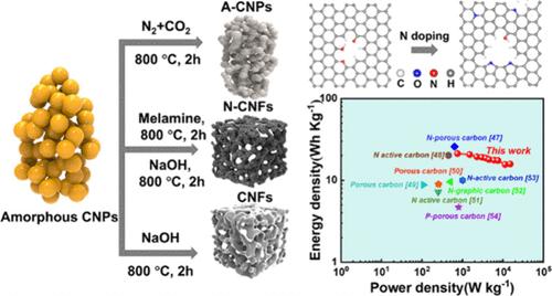 Physicochemical Activation for Synergistic Porosity and Functionality Tuning in Supercapacitor Carbon Electrodes