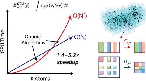 Efficient Algorithms for GPU Accelerated Evaluation of the DFT Exchange-Correlation Functional.