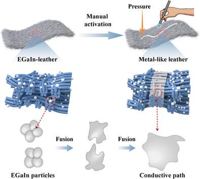 Manual Activation of Metal-Like Patterns in Leather for Stable Electrical Signal Transmission