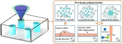 Subdiffraction-Limit Glass 3D Printing by Optical Force-Guided Polymerization With Two Continuous Wave Lasers