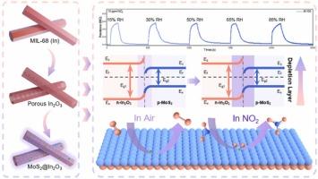 Metal-organic framework-derived In2O3@MoS2 nanocomposites: Enabling highly sensitive NO2 sensing with robust humidity tolerance at near-room temperature