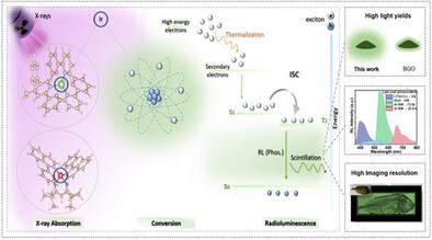 Nearly Unity Intersystem Crossing in Organometallic Emitters Enabling High-Performance X-Ray Scintillators