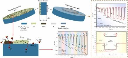 A La10Si5.5Al0.5O27-δ based mixed-potential H2 sensor using Au-CeO2 composite sensing electrode