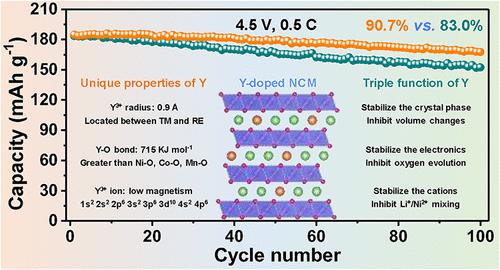 Triple Stabilization of Phase, Electron, and Cation to Enhance the Lithium Storage Performance of High-Voltage Medium-Ni, Low-Co Layered Oxide Cathodes