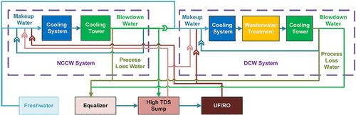 Optimizing Asset Value and Operational Costs for Sustainability in Industrial Water Systems: A Case Study of a Steel Plant