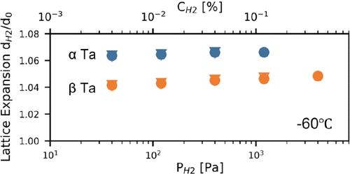 Structural Stability and Kinetics of Hydrogenation of β-Tantalum at Low Temperatures