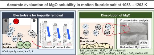Evaluation of MgO solubility in MgF2 – LiF and MgF2 – LiF – MF2 (M = Ca, Ba) at 1053–1203 K