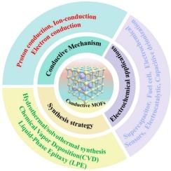 Recent development and electrochemical applications of conductive MOFs with proton, electron, and ion transfer