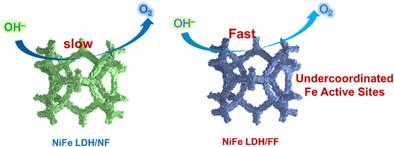 Corrosion Strategy‐Induced Undercoordinated Fe Active Sites in NiFe LDH for Alkaline Water Oxidation