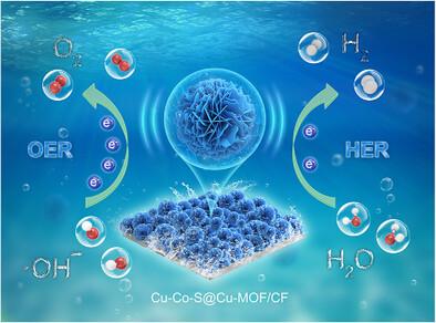 Copper-Cobalt-Sulfide and Cu-MOF Nanoflower Composite on Copper Foam: Highly Efficient Bifunctional Catalysis for Low-Barrier Overall Water Splitting