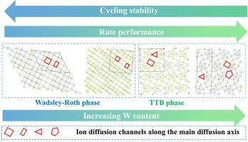Mathematical statistical analysis between crystal structure and “fast-charging” behavior of niobium tungsten oxides anodes for lithium-ion batteries