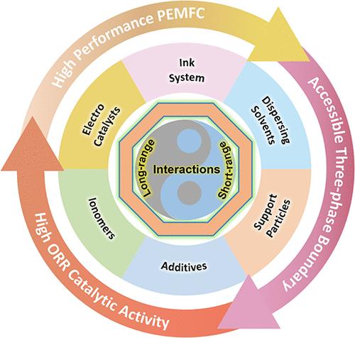 Tailoring Electrocatalyst–Ionomer Coupling for High-Performance PEM Fuel Cells via Optimizing Long/Short-Range Interactions