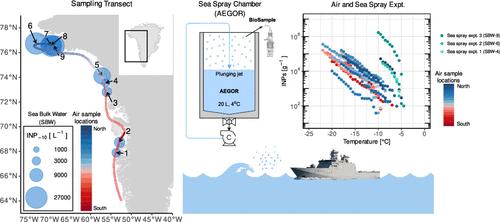 Atmospheric Biogenic Ice-Nucleating Particles Link to Microbial Communities in the Arctic Marine Environment in Western Greenland