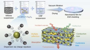 Hyperbranched lignin nanoparticles-enabled nanohybrid film for high-performance electromagnetic interference shielding and dual-mode thermal management
