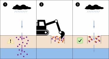 Field Demonstration of In Situ Stabilization (ISS) of Per- and Polyfluoroalkyl Substances in Soil with RemBind®