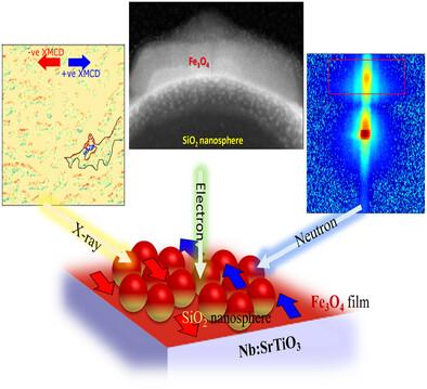 Magnetic Domain Texture in Fe3O4 Thin Films on SiO2 Nanospheres