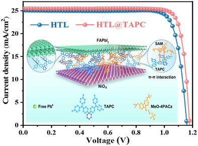 Buried Interface Modification for High Performance and Stable Inverted Perovskite Solar Cells