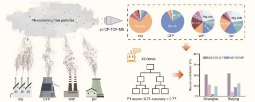 Source-specific fingerprints and machine learning-driven apportionment of lead-containing fine particles from typical industrial emissions in China