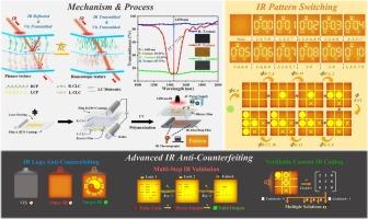 An electrically responsive hyper-reflective PSCLC with highly tunable transmittance for dynamic information encryption and advanced infrared anti-counterfeiting