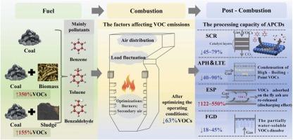 VOC Emissions Characteristics and Cooperative Control by Combustion Adjustment and APCDs in Supercritical Coal-Fired Power Plants