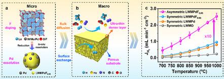 Multidimensional Engineering of Mixed Protonic-Electronic Conducting Membranes with Excellent Hydrogen Separation Performance