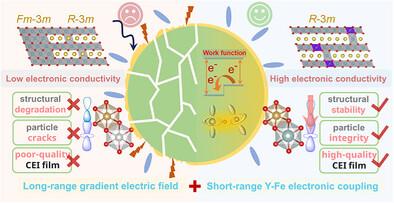 YIG-Inspired Fe 3d Spin Rearrangement to Construct Built-In Electric Field Achieving Fast-Charging Layered Cathode for Wide-Temperature Sodium-Ion Battery