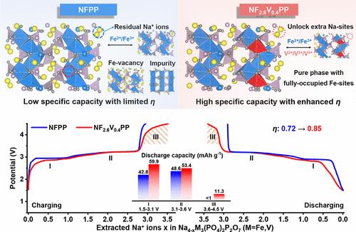 Mechanistic Insights into Enhanced Capacity and Pure-Phase Formation in Fe-Based Mixed Phosphate Cathodes