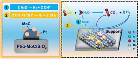 Mo-Si interfacial layer promoted PtMo active sites over ternary Pt-Mo/SiO2 catalyst for efficient water-gas shift reaction