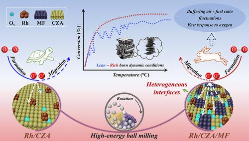 Mechanochemical Method-Induced Construction of the Mn–Ov–Ce Bridged Structure to Promote Oxygen Dynamic Migration and Buffer Air–Fuel Ratio Fluctuations
