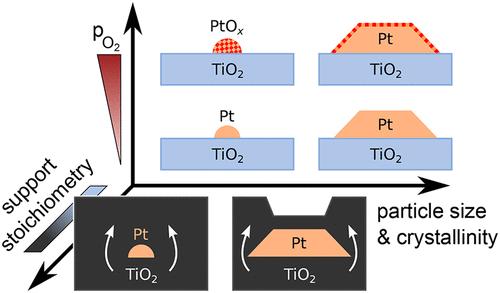Pt Particles on a Dynamic TiO2 Support in Near-Ambient Conditions–Disentangling Size, Pressure, and Support Effects