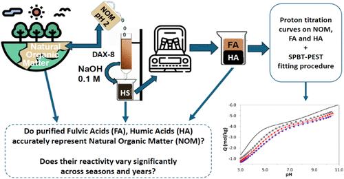 Assessing the Representativeness of Isolated Humic Substances to Model the Reactivity of Aquatic Organic Matter: A Proton-Binding Study