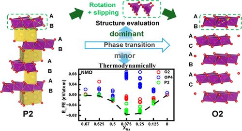 Understanding the Thermodynamic Role of Cation Substitution in P2-Na0.67Mn0.8M0.2O2 Cathodes via Atomistic Calculations
