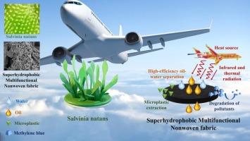 Bionic design of multifunctional superhydrophobic fiber-based nonwoven fabric inspired by salvinia natans for efficient photothermal oil-water separation and micro plastic extraction on aero-engine filters