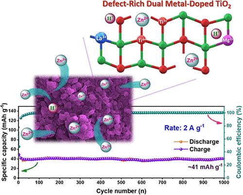 Ultrasonochemical-Assisted Synthesis of Defect-Rich Dual-Metal-Doped TiO<sub>2</sub> Nanomaterial as a High-Performance Cathode for Aqueous Zinc-Ion Batteries.