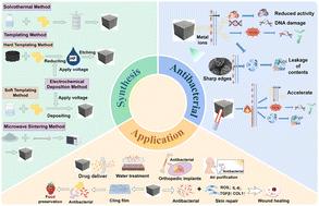 Research progress in antibacterial application based on metal porous materials.