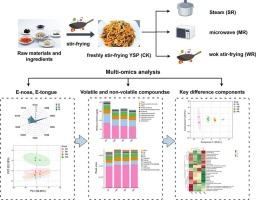 Multi-omics profiling delineates reheating-modality-driven flavor divergence in Yuxiang shredded pork