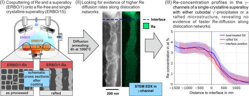 On Pipe Diffusion of Rhenium along Misfit-Dislocation-Networks in Ni-base Single Crystal Superalloys