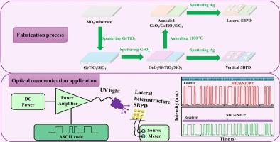 Dual-wavelength solar blind photodetectors based on GeTiO2 vertical and lateral heterojunctions