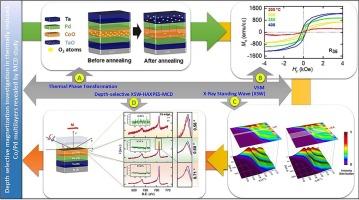 Depth selective magnetization investigation in thermally reduced Co/Pd multilayers revealed by MCD study