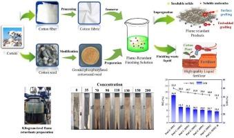 Scalable preparation of cottonseed meal-based flame retardants via mechanical grinding for surface modification of cotton fibers
