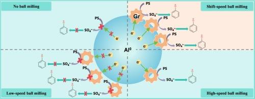 Interfacial engineering of Al/C composites through shift-speed ball milling for efficient persulfate activation